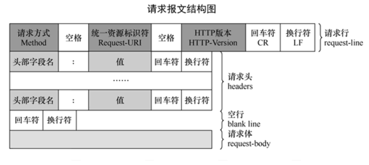 请求报文